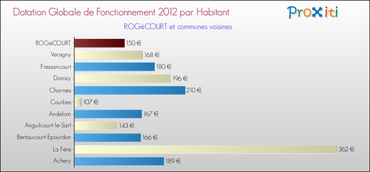 Montant des dotations globales de fonctionnement DGF par Habitant pour ROGéCOURT et les communes proches Comparaison des des dotations globales de fonctionnement DGF par habitant pour ROGéCOURT et les communes voisines