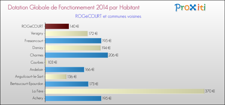 Montant des dotations globales de fonctionnement DGF par Habitant pour ROGéCOURT et les communes proches en 2014. Comparaison des des dotations globales de fonctionnement DGF par habitant pour ROGéCOURT et les communes voisines en 2014.