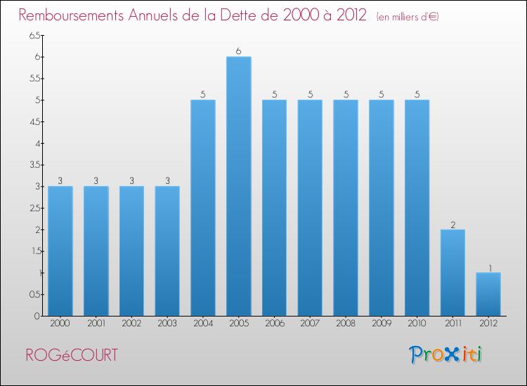 Evolution de l'annuité de la dette pour la commune de ROGéCOURT de 2000 à 2012 Annuités de la dette pour ROGéCOURT de 2000 à 2012