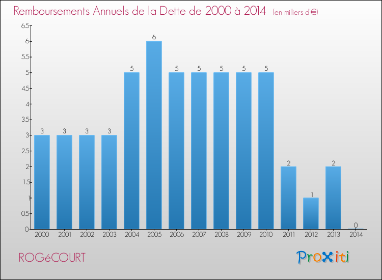 Evolution de l'annuité de la dette pour la commune de ROGéCOURT de 2000 à 2014 Annuités de la dette pour ROGéCOURT de 2000 à 2014