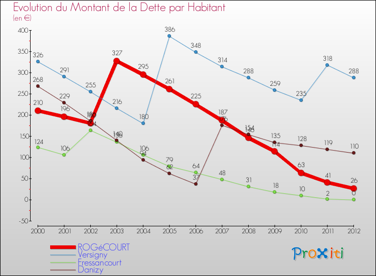 Evolution de la dette par habitant pour la commune de ROGéCOURT et les communes proches de 2000 à 2012 Comparaison de la dette par habitant pour ROGéCOURT et les communes voisines de 2000 à 2012