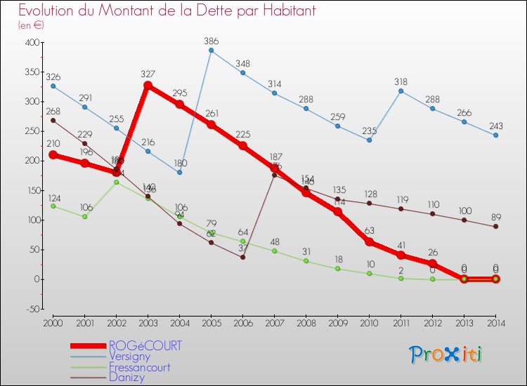 Evolution de la dette par habitant pour la commune de ROGéCOURT et les communes proches de 2000 à 2014 Comparaison de la dette par habitant pour ROGéCOURT et les communes voisines de 2000 à 2014