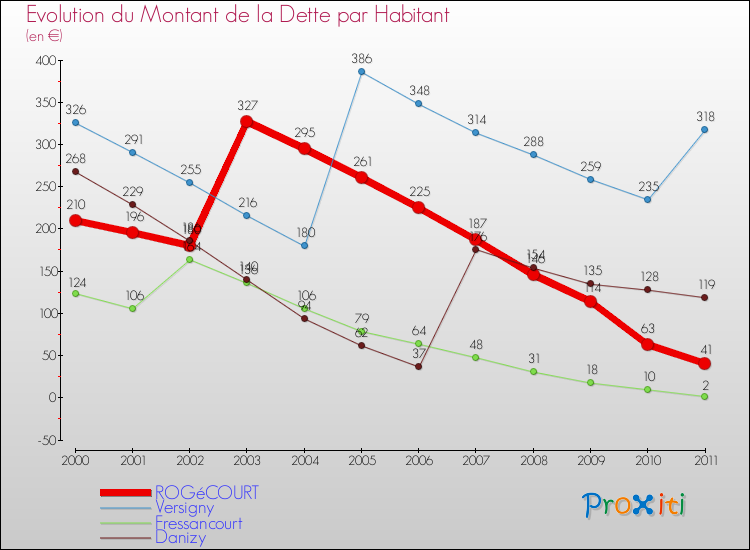 Evolution de la dette par habitant pour la commune de ROGéCOURT et les communes proches Comparaison de la dette par habitant pour ROGéCOURT et les communes voisines