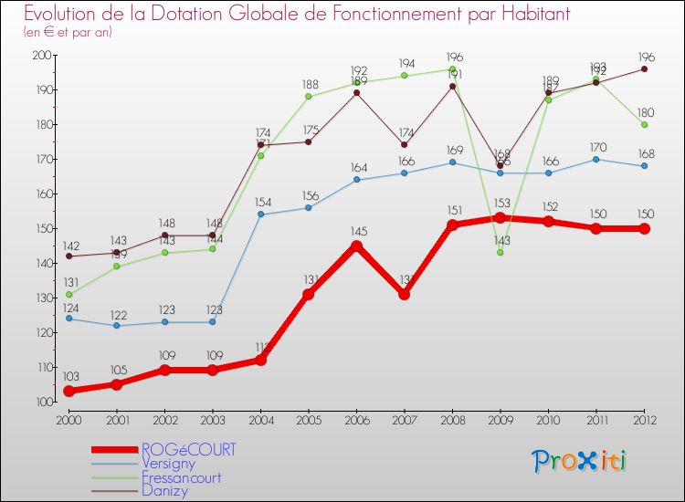 Evolution et montant de la dotation globale de fonctionnement par Habitant pour ROGéCOURT et les communes proches Comparaison des dotations globales de fonctionnement par habitant pour ROGéCOURT et les communes voisines