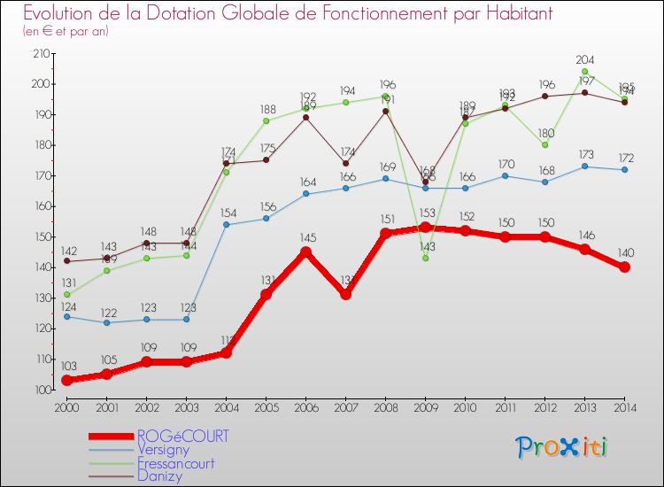 Evolution et montant de la dotation globale de fonctionnement par Habitant pour ROGéCOURT et les communes proches de 2000 à 2014. Comparaison des dotations globales de fonctionnement par habitant pour ROGéCOURT et les communes voisines de 2000 à 2014.