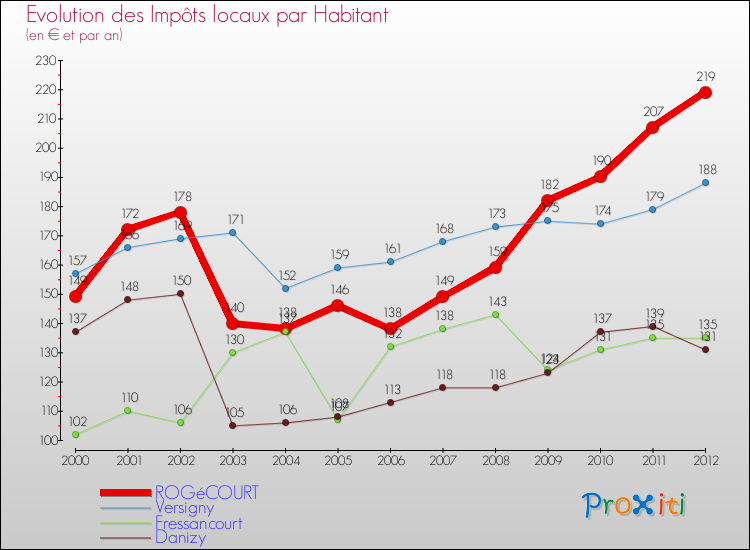Evolution et montant des impôts locaux par Habitant pour ROGéCOURT et les communes proches Comparaison des impôts locaux par habitant pour ROGéCOURT et les communes voisines