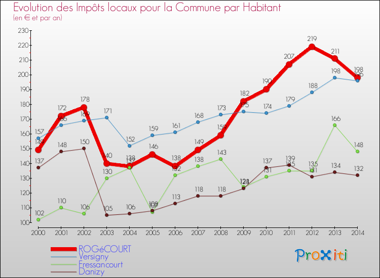 Evolution et montant des impôts locaux par Habitant pour ROGéCOURT et les communes proches de 2000 à 2014 Comparaison des impôts locaux par habitant pour ROGéCOURT et les communes voisines de 2000 à 2014