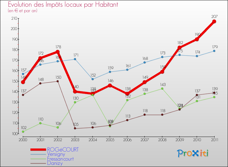 Evolution et montant des impôts locaux par Habitant pour ROGéCOURT et les communes proches Comparaison des impôts locaux par habitant pour ROGéCOURT et les communes voisines