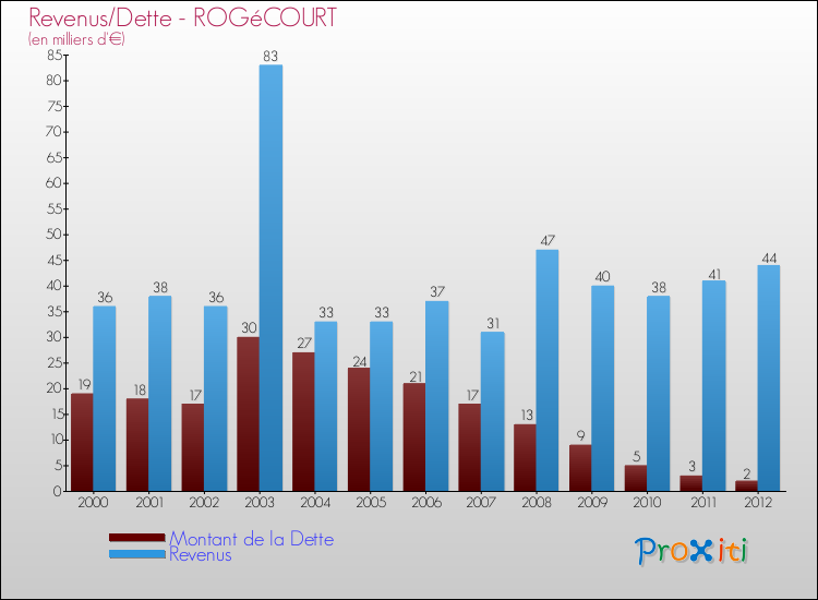 Evolution comparée de la dette et des revenus pour la commune de ROGéCOURT de 2000 à 2012 Comparaison de la dette et des revenus pour ROGéCOURT de 2000 à 2012