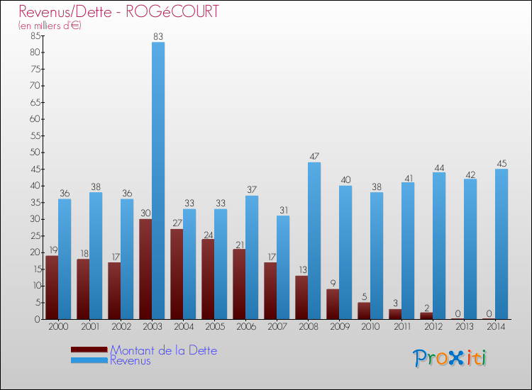 Evolution comparée de la dette et des revenus pour la commune de ROGéCOURT de 2000 à 2014 Comparaison de la dette et des revenus pour ROGéCOURT de 2000 à 2014