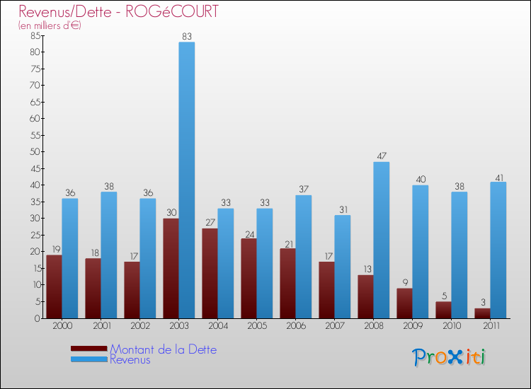 Evolution comparée de la dette et des revenus pour la commune de ROGéCOURT de 2000 à 2011 Comparaison de la dette et des revenus pour ROGéCOURT de 2000 à 2011