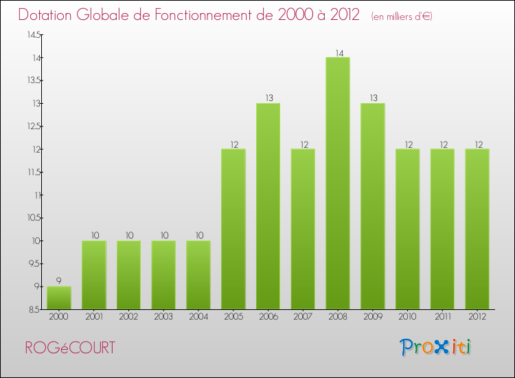 Evolution du montant de la Dotation Globale de Fonctionnement pour la commune de ROGéCOURT de 2000 à 2012 Evolution du montant de la Dotation Globale de Fonctionnement pour ROGéCOURT de 2000 à 2012