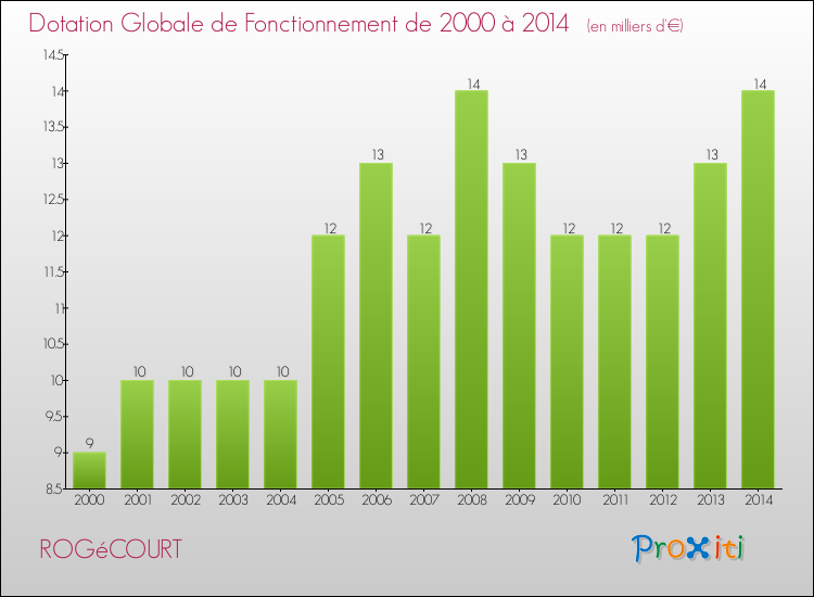 Evolution du montant de la Dotation Globale de Fonctionnement pour la commune de ROGéCOURT de 2000 à 2014 Evolution du montant de la Dotation Globale de Fonctionnement pour ROGéCOURT de 2000 à 2014