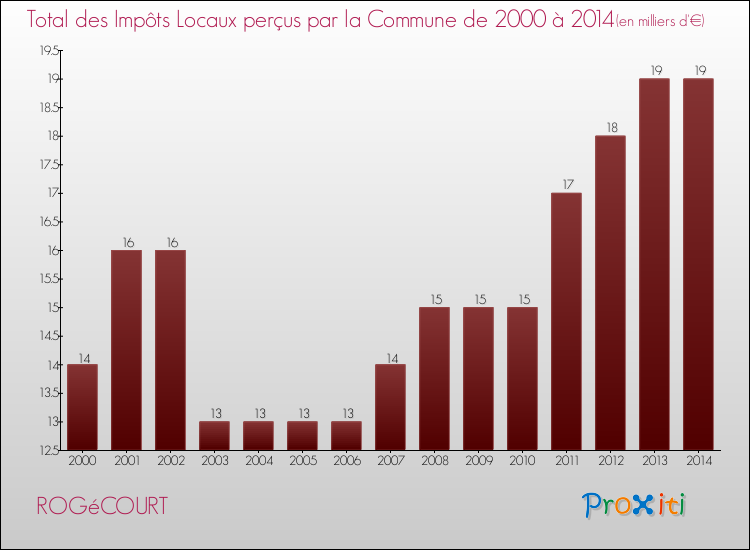 Evolution des Impôts Locaux pour la commune de ROGéCOURT de 2000 à 2014 Evolution des Impôts Locaux pour ROGéCOURT de 2000 à 2014
