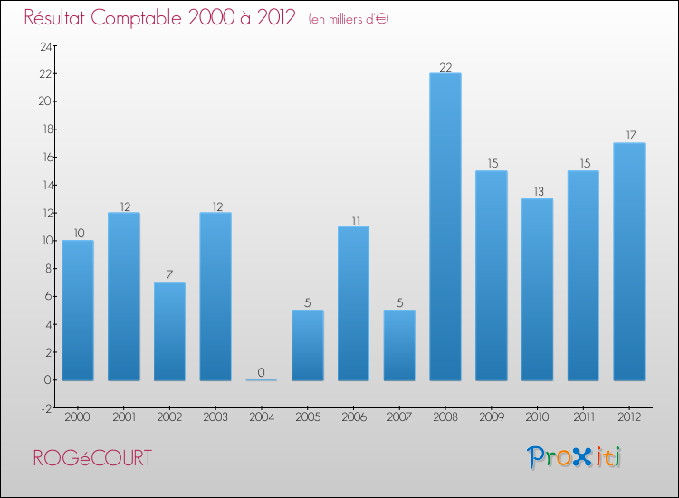 Evolution du résultat comptable pour la commune de ROGéCOURT de 2000 à 2012 Evolution du résultat comptable pour ROGéCOURT de 2000 à 2012