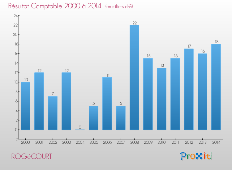 Evolution du résultat comptable pour la commune de ROGéCOURT de 2000 à 2014 Evolution du résultat comptable pour ROGéCOURT de 2000 à 2014