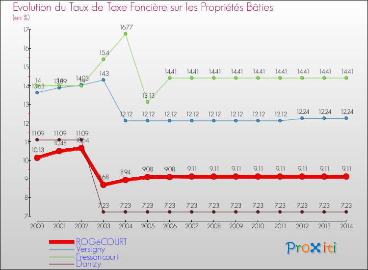 Evolution du taux de la taxe foncière sur le bati pour ROGéCOURT et les communes proches de 2000 à 2014 Comparaison des taux de taxe foncière sur le bati pour ROGéCOURT et les communes voisines de 2000 à 2014