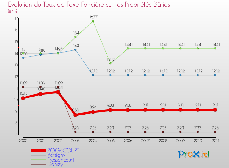 Evolution du taux de la taxe foncière sur le bati pour ROGéCOURT et les communes proches Comparaison des taux de taxe foncière sur le bati pour ROGéCOURT et les communes voisines