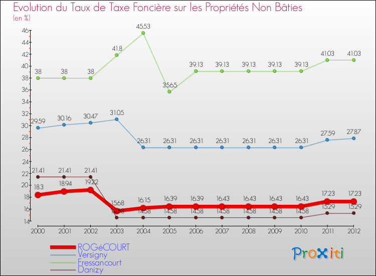 Evolution du taux de la taxe foncière sur les immeubles et terrains non batis pour ROGéCOURT et les communes proches de 2000 à 2012 Comparaison des taux de la taxe foncière sur les immeubles et terrains non batis pour ROGéCOURT et les communes voisines de 2000 à 2012