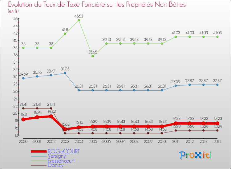 Evolution du taux de la taxe foncière sur les immeubles et terrains non batis pour ROGéCOURT et les communes proches de 2000 à 2014 Comparaison des taux de la taxe foncière sur les immeubles et terrains non batis pour ROGéCOURT et les communes voisines de 2000 à 2014