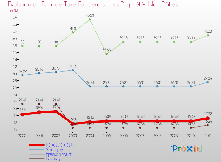 Evolution du taux de la taxe foncière sur les immeubles et terrains non batis pour ROGéCOURT et les communes proches Comparaison des taux de la taxe foncière sur les immeubles et terrains non batis pour ROGéCOURT et les communes voisines