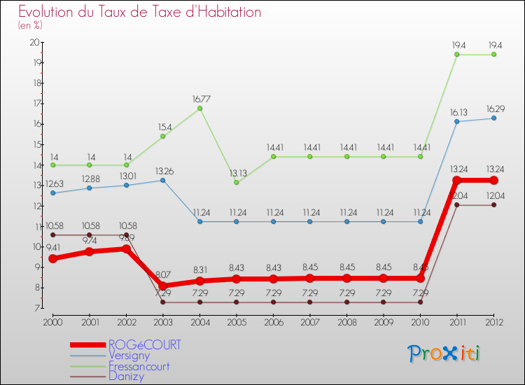 Evolution du taux de la taxe d'habitation pour ROGéCOURT et les communes proches Comparaison des taux de la taxe d'habitation pour ROGéCOURT et les communes voisines
