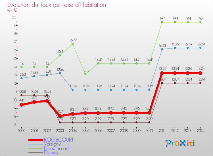 Evolution du taux de la taxe d'habitation pour ROGéCOURT et les communes proches de 2000 à 2014 Comparaison des taux de la taxe d'habitation pour ROGéCOURT et les communes voisines de 2000 à 2014