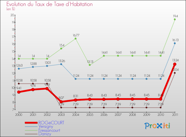Evolution du taux de la taxe d'habitation pour ROGéCOURT et les communes proches Comparaison des taux de la taxe d'habitation pour ROGéCOURT et les communes voisines