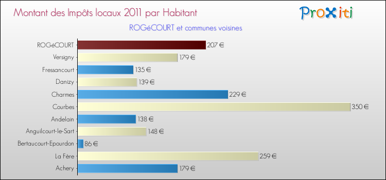 Montant des impôts locaux par Habitant pour ROGéCOURT et les communes proches Comparaison des impôts locaux par habitant pour ROGéCOURT et les communes voisines