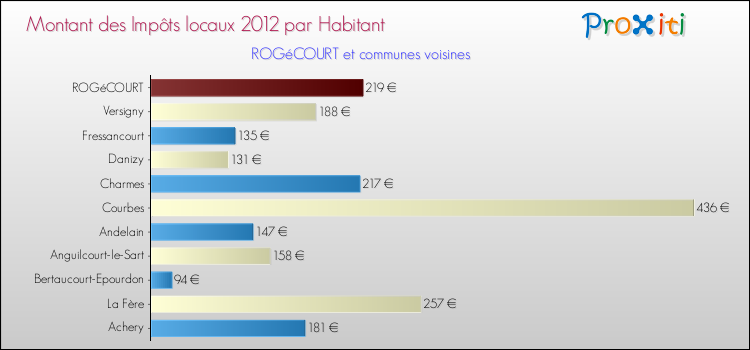 Montant des impôts locaux par Habitant pour ROGéCOURT et les communes proches Comparaison des impôts locaux par habitant pour ROGéCOURT et les communes voisines