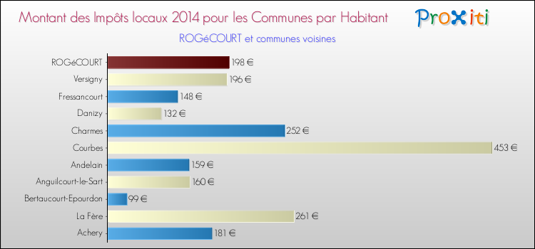 Montant des impôts locaux par Habitant pour ROGéCOURT et les communes proches en 2014 Comparaison des impôts locaux par habitant pour ROGéCOURT et les communes voisines en 2014