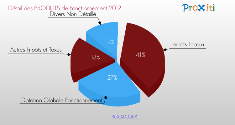 Décomposition du Budget de Fonctionnement 2012 de la commune de ROGéCOURT Budget de Fonctionnement 2012 pour la commune de ROGéCOURT