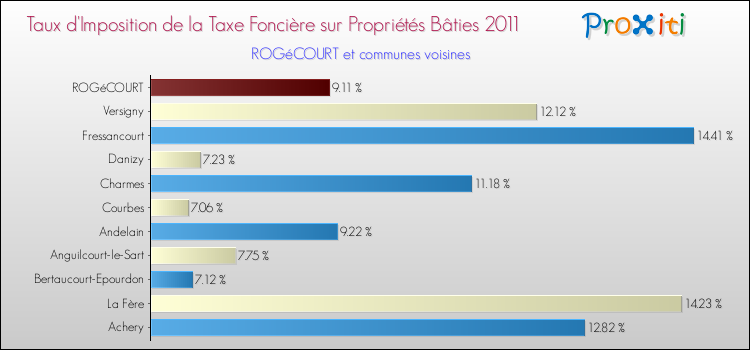 Taux d'imposition de la taxe foncière sur le bati 2011 pour ROGéCOURT et les communes proches Comparaison des taux d'imposition de la taxe foncière sur le bati 2011 pour ROGéCOURT et les communes voisines