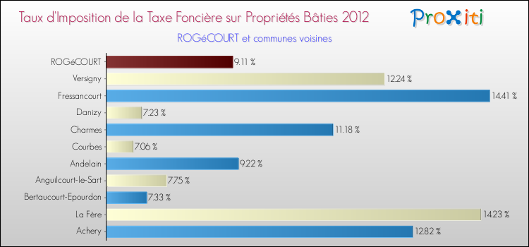 Taux d'imposition de la taxe foncière sur le bati 2012 pour ROGéCOURT et les communes proches Comparaison des taux d'imposition de la taxe foncière sur le bati 2012 pour ROGéCOURT et les communes voisines