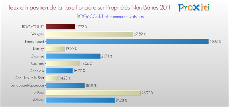 Taux d'imposition de la taxe foncière sur les immeubles et terrains non batis 2011 pour ROGéCOURT et les communes proches Comparaison des taux d'imposition de la taxe foncière sur les immeubles et terrains non batis 2011 pour ROGéCOURT et les communes voisines