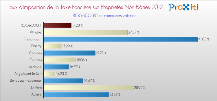 Taux d'imposition de la taxe foncière sur les immeubles et terrains non batis 2012 pour ROGéCOURT et les communes proches Comparaison des taux d'imposition de la taxe foncière sur les immeubles et terrains non batis 2012 pour ROGéCOURT et les communes voisines