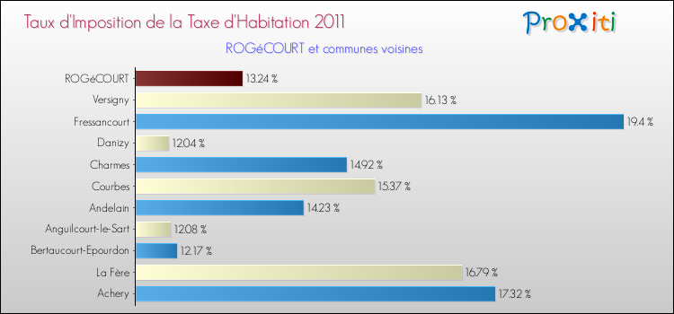 Taux d'imposition de la taxe d'habitation 2011 pour ROGéCOURT et les communes proches Comparaison des taux d'imposition de la taxe d'habitation 2011 pour ROGéCOURT et les communes voisines