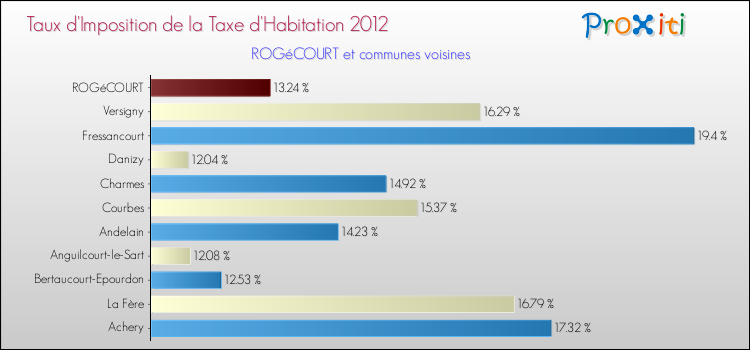 Taux d'imposition de la taxe d'habitation 2012 pour ROGéCOURT et les communes proches Comparaison des taux d'imposition de la taxe d'habitation 2012 pour ROGéCOURT et les communes voisines