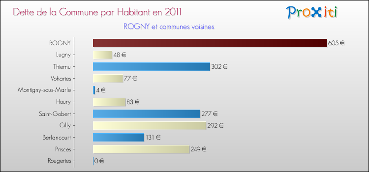 Dette par habitant de la commune en 2011 pour ROGNY et les communes proches Comparaison de la dette par habitant de la commune en 2011 pour ROGNY et les communes voisines