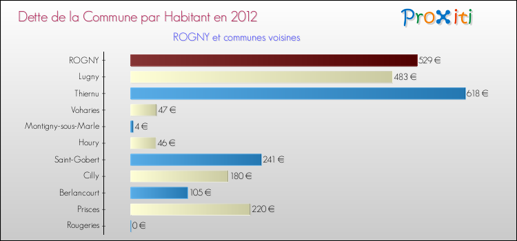 Dette par habitant de la commune en 2012 pour ROGNY et les communes proches Comparaison de la dette par habitant de la commune en 2012 pour ROGNY et les communes voisines
