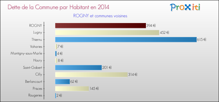 Dette par habitant de la commune en 2014 pour ROGNY et les communes proches Comparaison de la dette par habitant de la commune en 2014 pour ROGNY et les communes voisines
