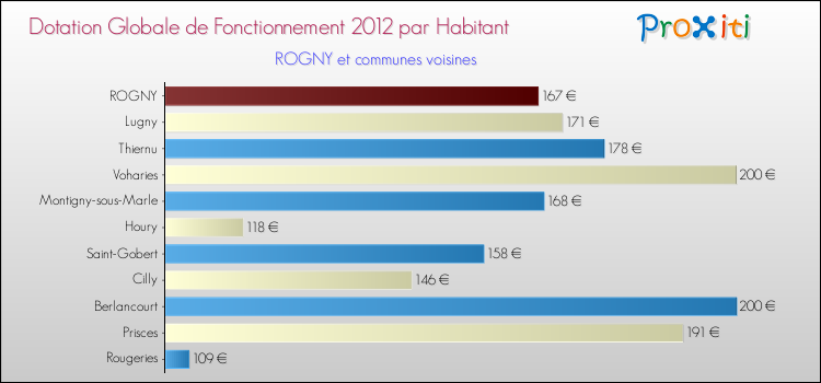 Montant des dotations globales de fonctionnement DGF par Habitant pour ROGNY et les communes proches Comparaison des des dotations globales de fonctionnement DGF par habitant pour ROGNY et les communes voisines
