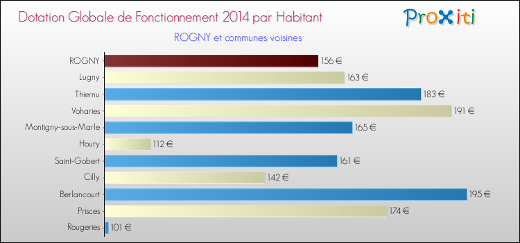 Montant des dotations globales de fonctionnement DGF par Habitant pour ROGNY et les communes proches en 2014. Comparaison des des dotations globales de fonctionnement DGF par habitant pour ROGNY et les communes voisines en 2014.