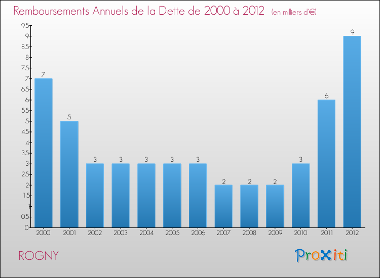 Evolution de l'annuité de la dette pour la commune de ROGNY de 2000 à 2012 Annuités de la dette pour ROGNY de 2000 à 2012