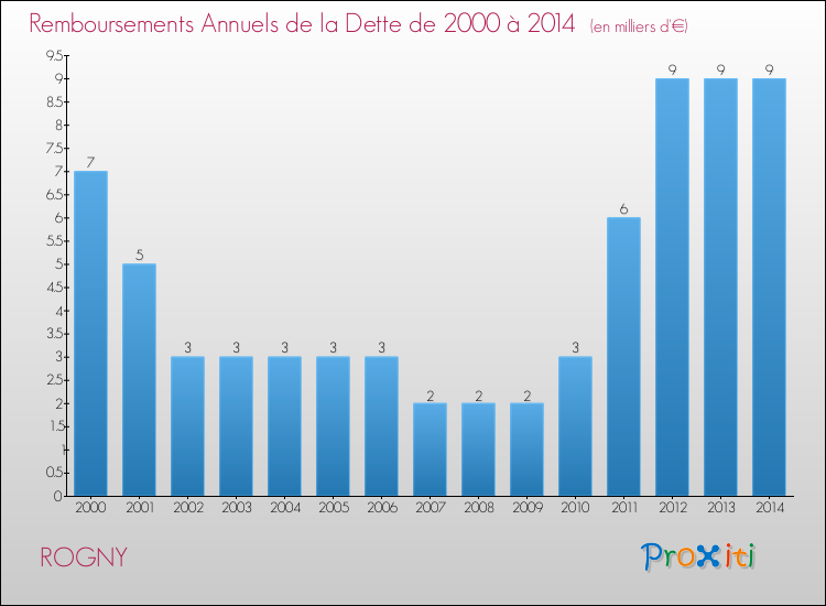 Evolution de l'annuité de la dette pour la commune de ROGNY de 2000 à 2014 Annuités de la dette pour ROGNY de 2000 à 2014