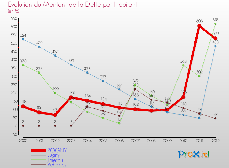 Evolution de la dette par habitant pour la commune de ROGNY et les communes proches de 2000 à 2012 Comparaison de la dette par habitant pour ROGNY et les communes voisines de 2000 à 2012