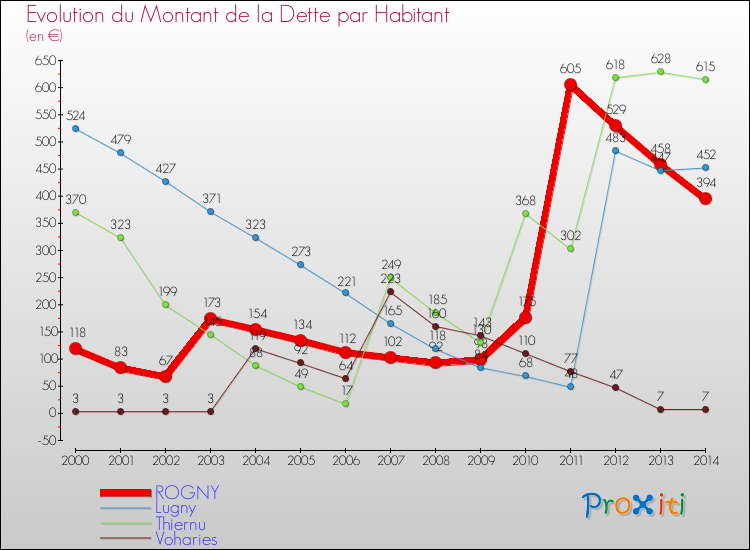 Evolution de la dette par habitant pour la commune de ROGNY et les communes proches de 2000 à 2014 Comparaison de la dette par habitant pour ROGNY et les communes voisines de 2000 à 2014