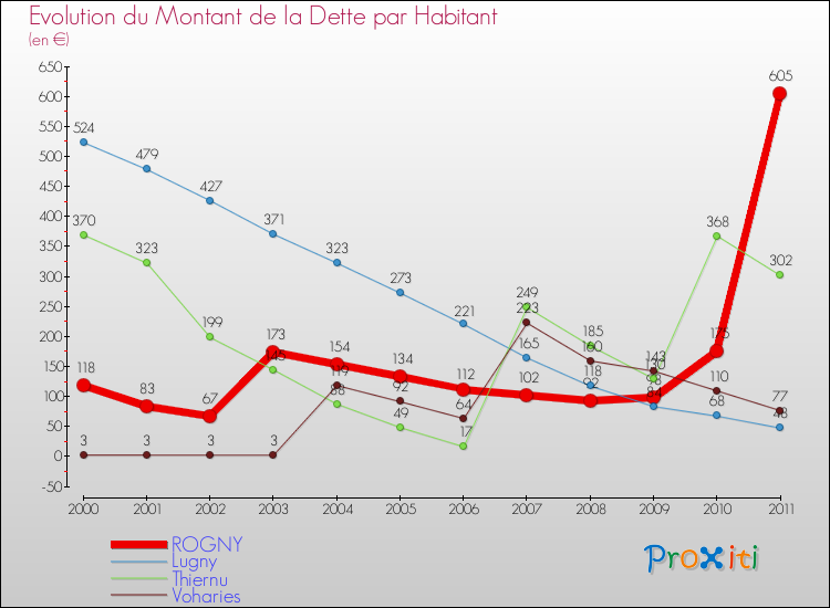 Evolution de la dette par habitant pour la commune de ROGNY et les communes proches Comparaison de la dette par habitant pour ROGNY et les communes voisines