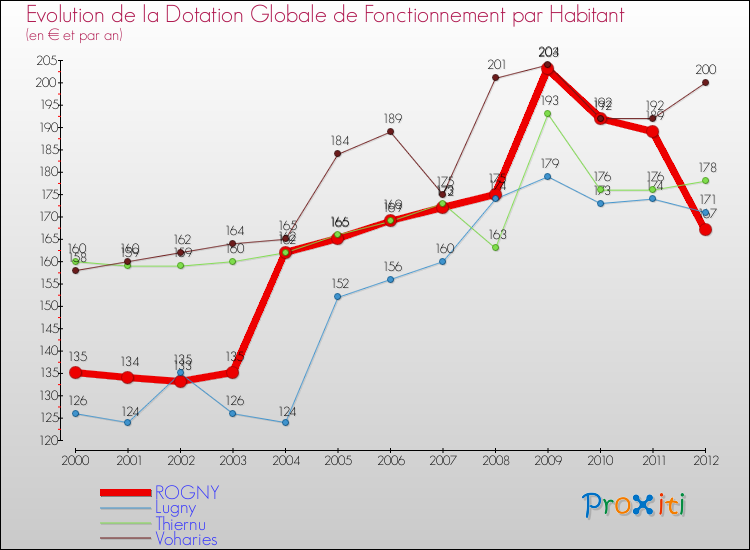 Evolution et montant de la dotation globale de fonctionnement par Habitant pour ROGNY et les communes proches Comparaison des dotations globales de fonctionnement par habitant pour ROGNY et les communes voisines