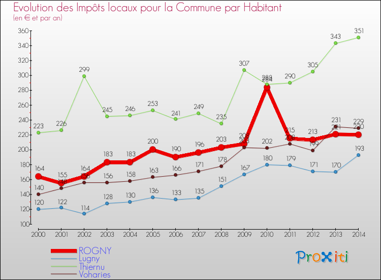 Evolution et montant des impôts locaux par Habitant pour ROGNY et les communes proches de 2000 à 2014 Comparaison des impôts locaux par habitant pour ROGNY et les communes voisines de 2000 à 2014
